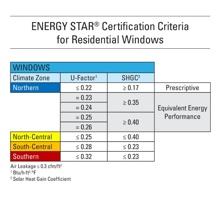 chart of energy star criteria